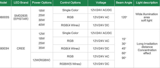 12V 12W SS316の壁に取り付けられたプール ライト