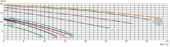 0.35Hpプールの噴水ポンプ